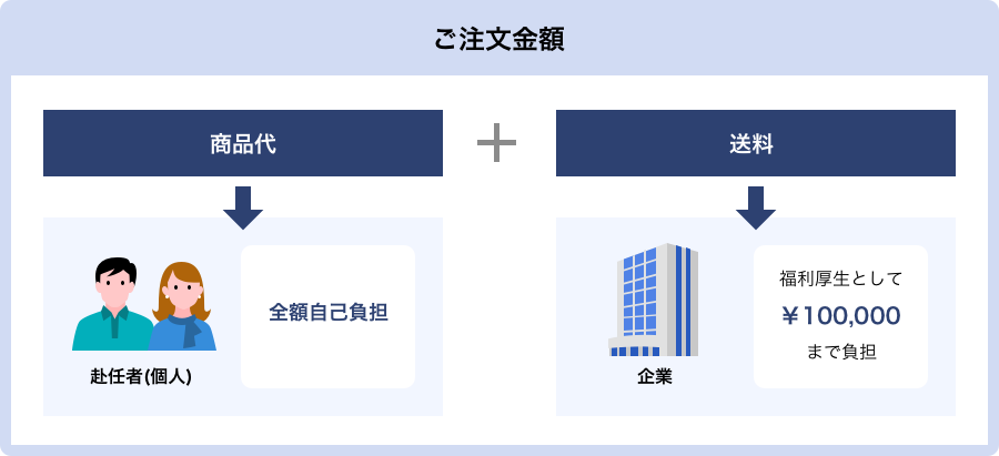 ご注文金額の商品代を赴任者自己負担、送料を福利厚生として10000円まで企業が負担